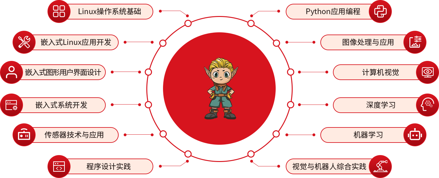 適用課程